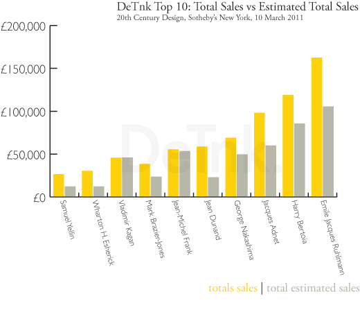 DeTnk Top 10: Total Sales vs Estimated Total Sales : DeTnk Top 10: Total Sales vs Estimated Total Sales