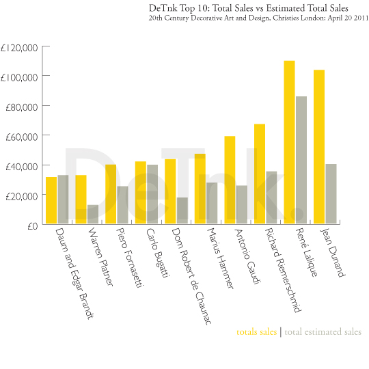 DeTnk Top 10: 20th Century Decorative Art and Design, Christies London: April 20 2011