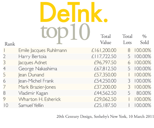 DeTnk Top 10, Sotheby's 10 March 2011 Sale